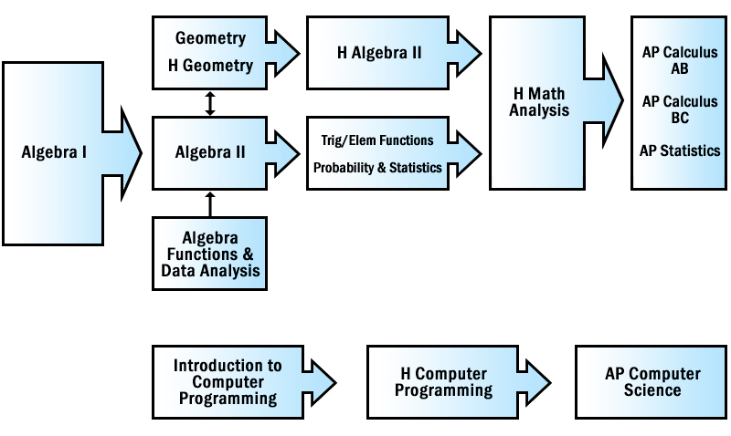 A flowchart of high school math course sequences. The main math path begins with Algebra I, which leads to two tracks: (1) Geometry or H Geometry, which flows into H Algebra II; and (2) Algebra II, which can be preceded by Algebra Functions & Data Analysis. Geometry/H Geometry and Algebra II have a two-way arrow indicating they are interchangeable in sequence. Algebra II leads to Trig/Elem Functions and Probability & Statistics. Both H Algebra II and the Trig/Elem Functions path converge into H Math Analysis, which leads to AP Calculus AB, AP Calculus BC, or AP Statistics. A separate computer science path runs below: Introduction to Computer Programming leads to H Computer Programming, which leads to AP Computer Science